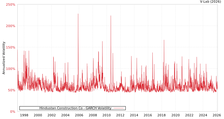 graph of Hindustan Construction Co GARCH