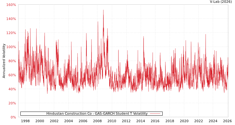 graph of Hindustan Construction Co GAS-GARCH-T