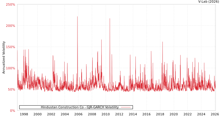 graph of Hindustan Construction Co GJR-GARCH