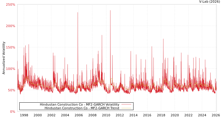 graph of Hindustan Construction Co MF2-GARCH