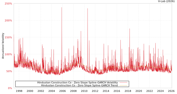 graph of Hindustan Construction Co S0GARCH