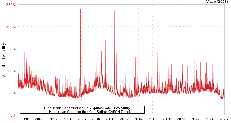 graph of Hindustan Construction Co SGARCH