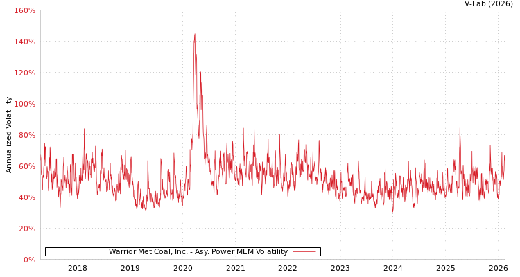 graph of Warrior Met Coal, Inc. APMEM