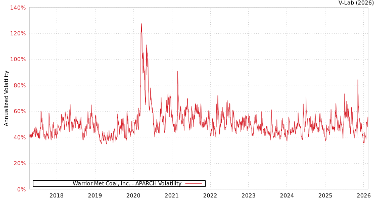 graph of Warrior Met Coal, Inc. APARCH