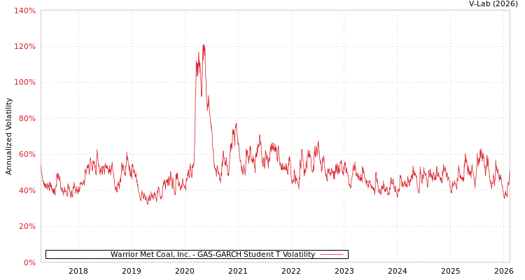graph of Warrior Met Coal, Inc. GAS-GARCH-T