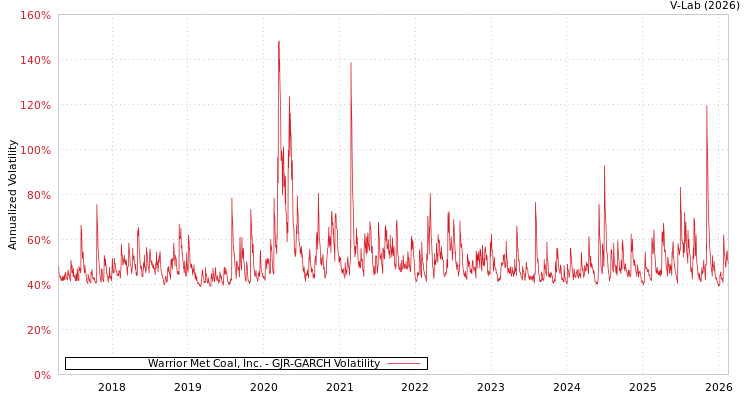 graph of Warrior Met Coal, Inc. GJR-GARCH
