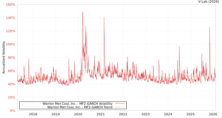 graph of Warrior Met Coal, Inc. MF2-GARCH