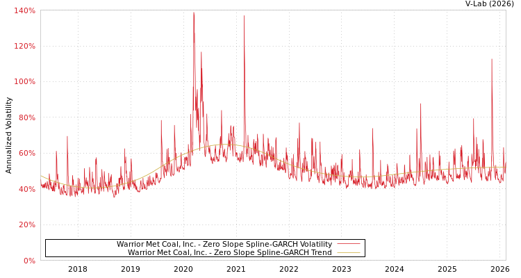 graph of Warrior Met Coal, Inc. S0GARCH