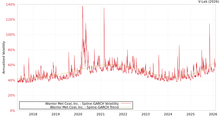 graph of Warrior Met Coal, Inc. SGARCH