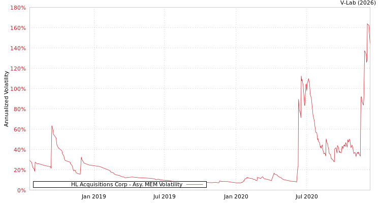 graph of HL Acquisitions Corp AMEM