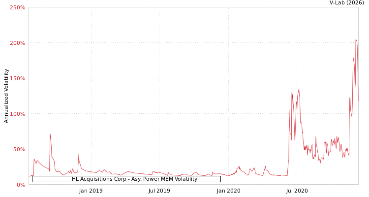 graph of HL Acquisitions Corp APMEM