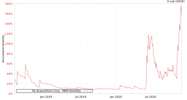 graph of HL Acquisitions Corp MEM