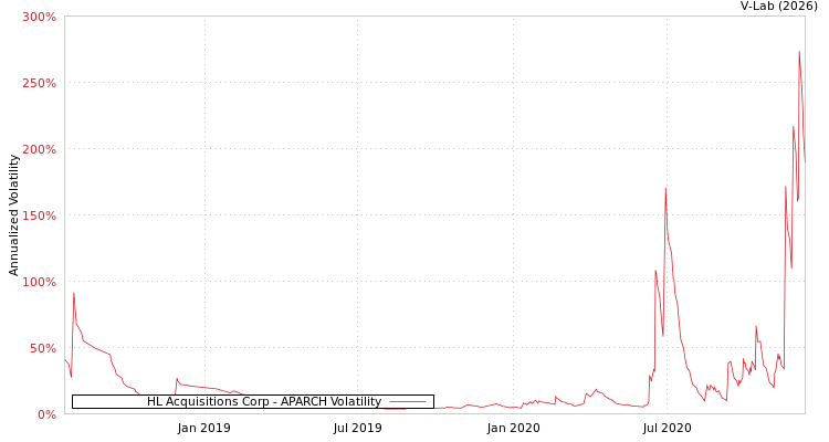 graph of HL Acquisitions Corp APARCH