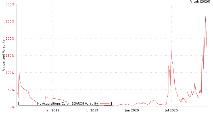 graph of HL Acquisitions Corp EGARCH