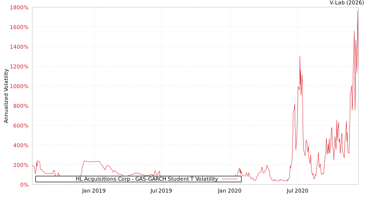 graph of HL Acquisitions Corp GAS-GARCH-T