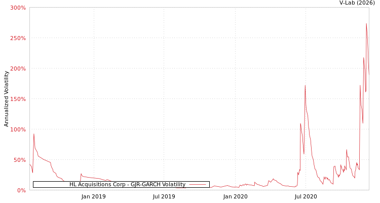graph of HL Acquisitions Corp GJR-GARCH