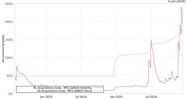 graph of HL Acquisitions Corp MF2-GARCH