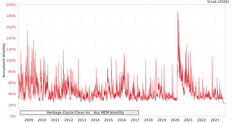 graph of Heritage-Crystal Clean Inc AMEM