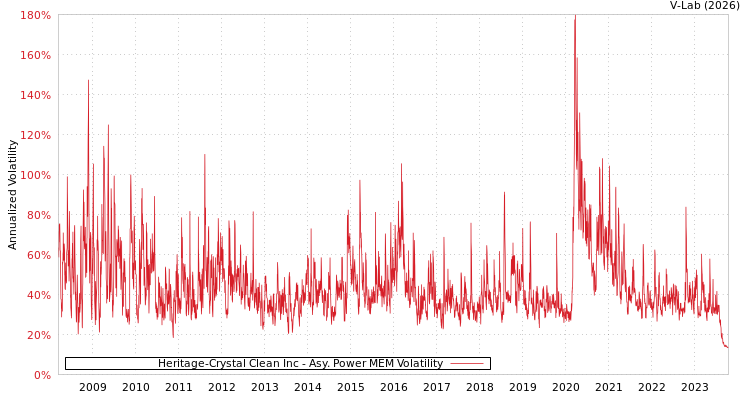 graph of Heritage-Crystal Clean Inc APMEM