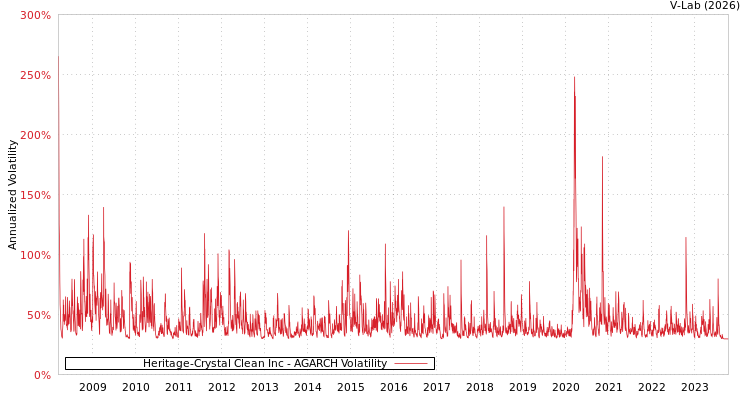 graph of Heritage-Crystal Clean Inc AGARCH