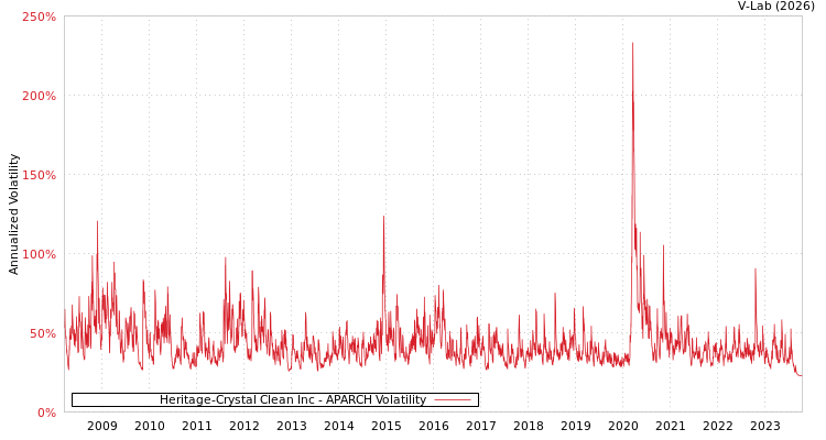 graph of Heritage-Crystal Clean Inc APARCH