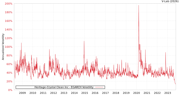 graph of Heritage-Crystal Clean Inc EGARCH