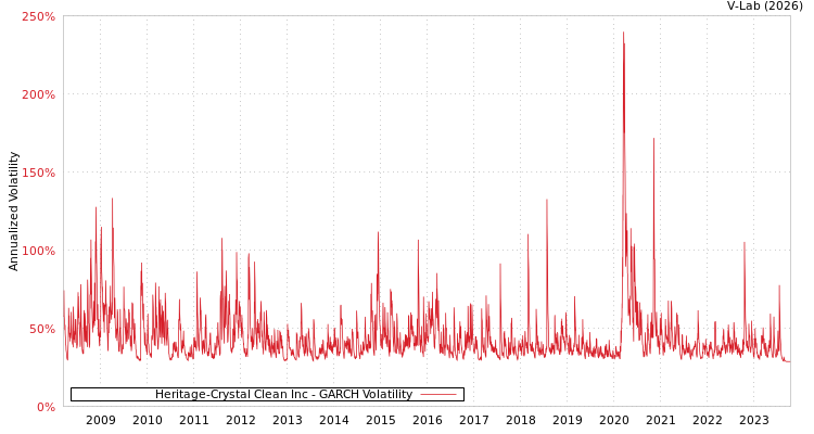 graph of Heritage-Crystal Clean Inc GARCH