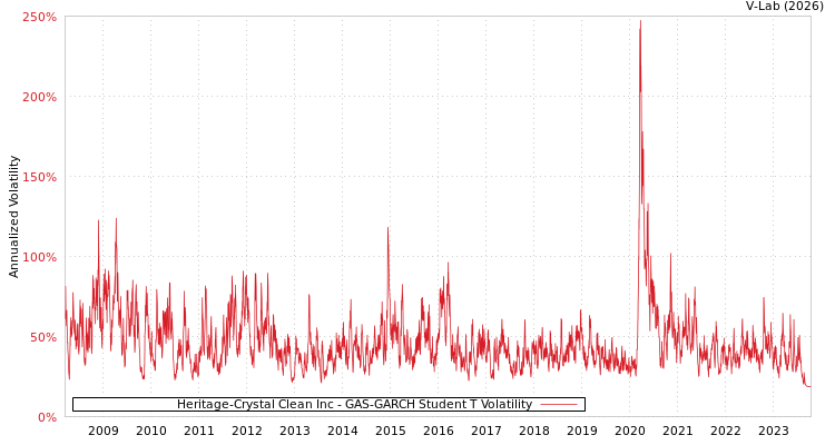graph of Heritage-Crystal Clean Inc GAS-GARCH-T