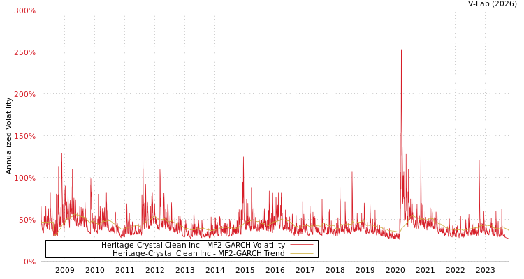 graph of Heritage-Crystal Clean Inc MF2-GARCH