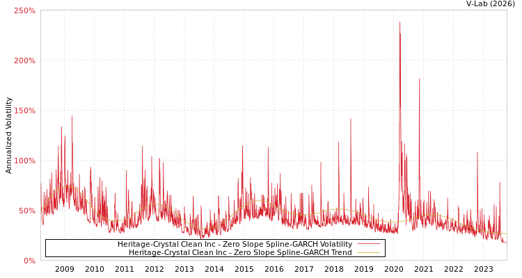 graph of Heritage-Crystal Clean Inc S0GARCH