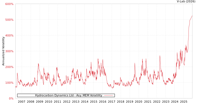 graph of Hydrocarbon Dynamics Ltd AMEM