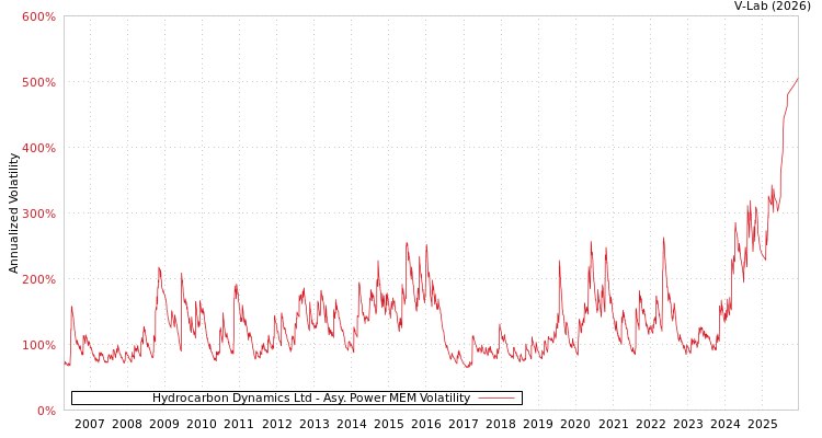 graph of Hydrocarbon Dynamics Ltd APMEM