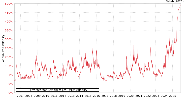 graph of Hydrocarbon Dynamics Ltd MEM