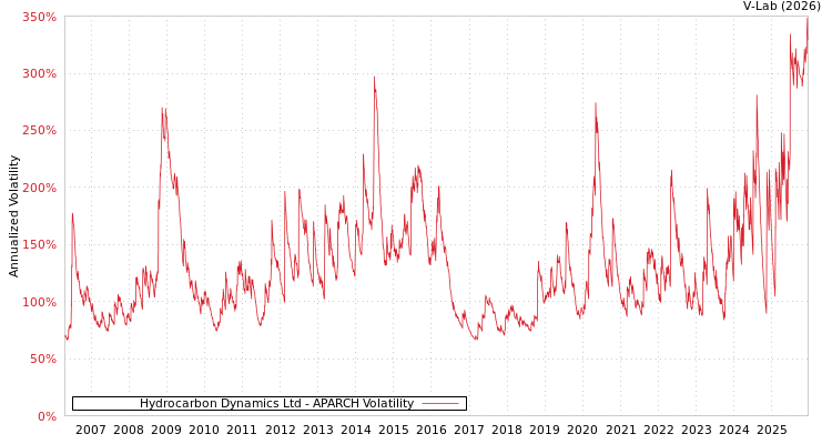 graph of Hydrocarbon Dynamics Ltd APARCH