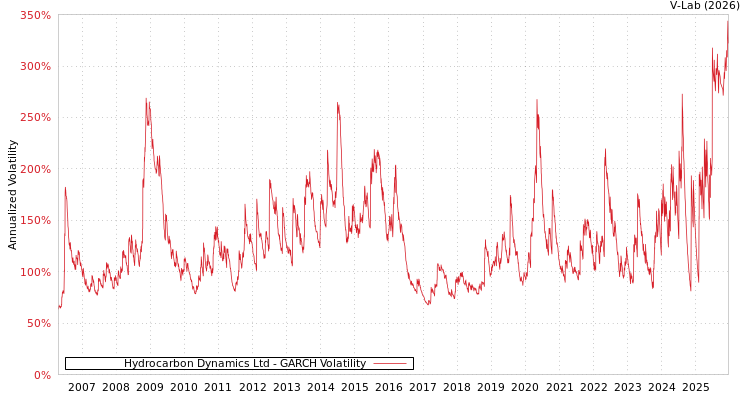 graph of Hydrocarbon Dynamics Ltd GARCH