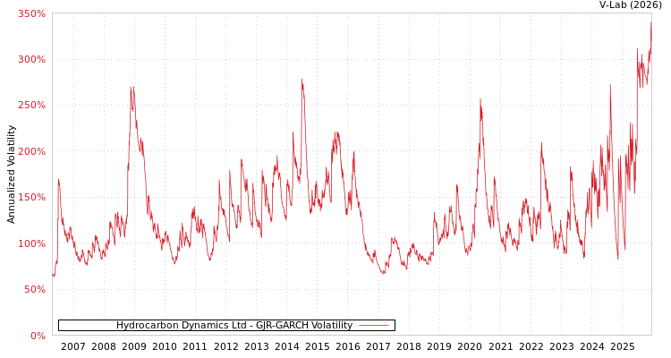 graph of Hydrocarbon Dynamics Ltd GJR-GARCH