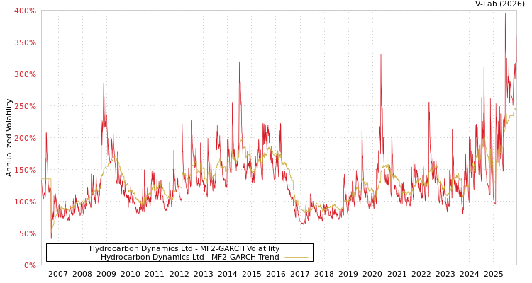 graph of Hydrocarbon Dynamics Ltd MF2-GARCH