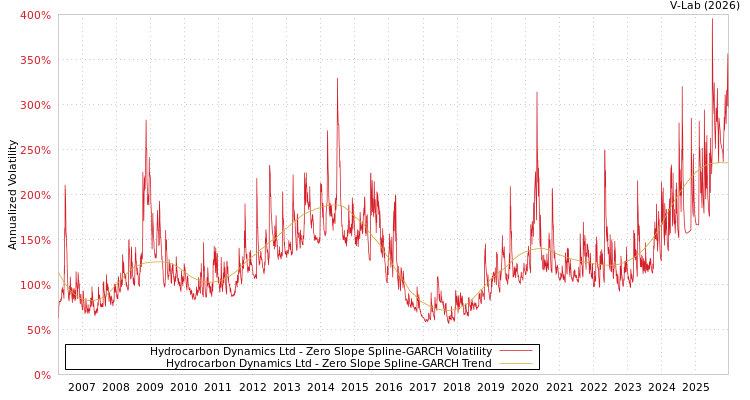 graph of Hydrocarbon Dynamics Ltd S0GARCH