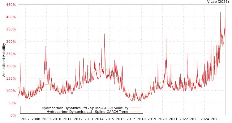 graph of Hydrocarbon Dynamics Ltd SGARCH