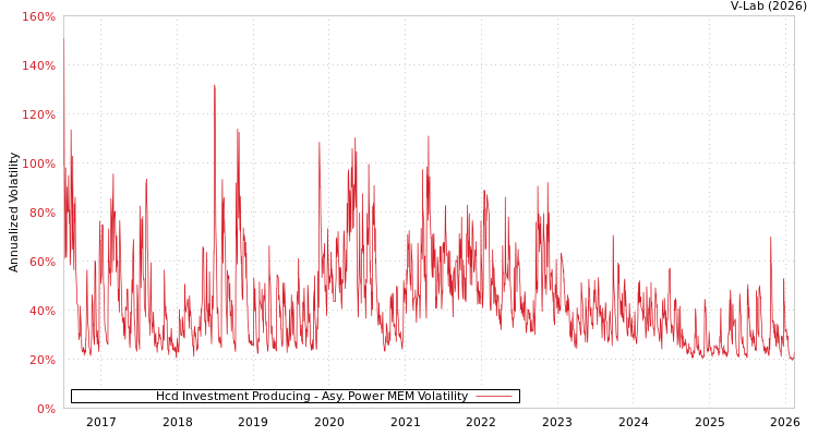 graph of Hcd Investment Producing APMEM