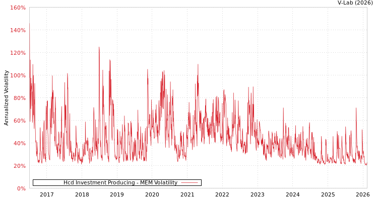 graph of Hcd Investment Producing MEM