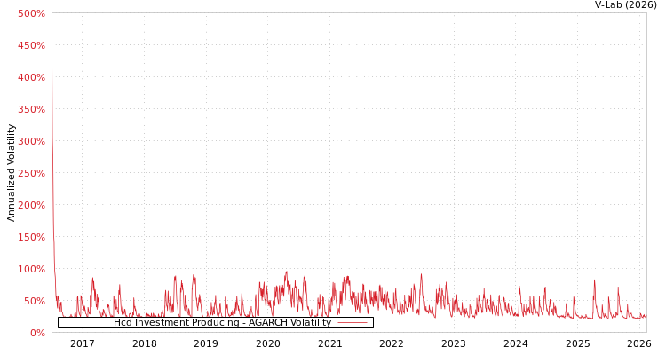 graph of Hcd Investment Producing AGARCH