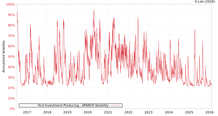 graph of Hcd Investment Producing APARCH