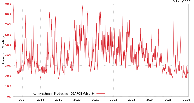 graph of Hcd Investment Producing EGARCH