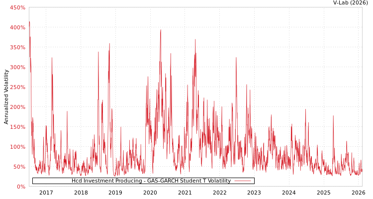 graph of Hcd Investment Producing GAS-GARCH-T