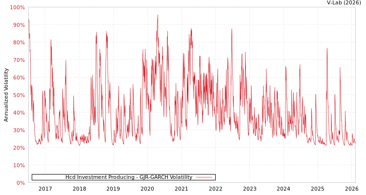 graph of Hcd Investment Producing GJR-GARCH