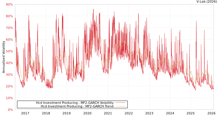 graph of Hcd Investment Producing MF2-GARCH