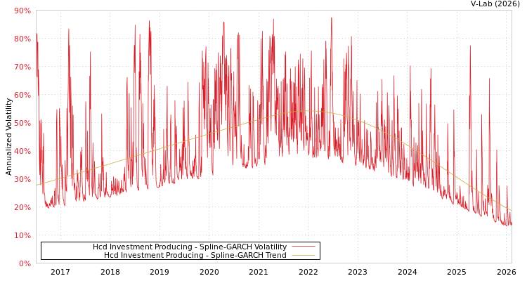 graph of Hcd Investment Producing SGARCH
