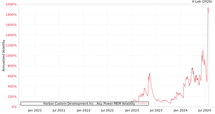 graph of Harbor Custom Development Inc APMEM