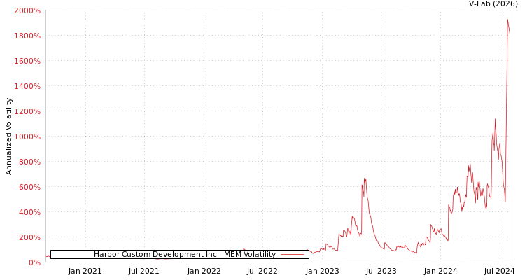 graph of Harbor Custom Development Inc MEM